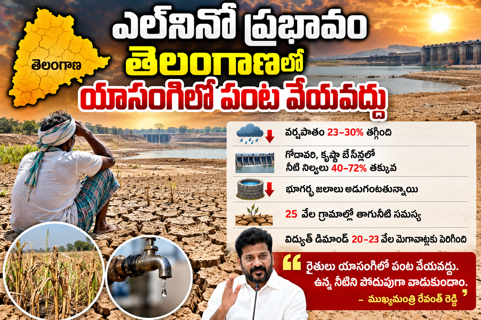 ఎల్‌నినో ఎఫెక్ట్.. తెలంగాణలో కరువు ఛాయలు!
